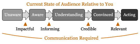 Attitude of Audience vs Required Communication